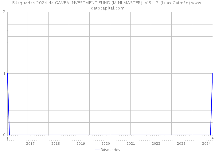 Búsquedas 2024 de GAVEA INVESTMENT FUND (MINI MASTER) IV B L.P. (Islas Caimán) 