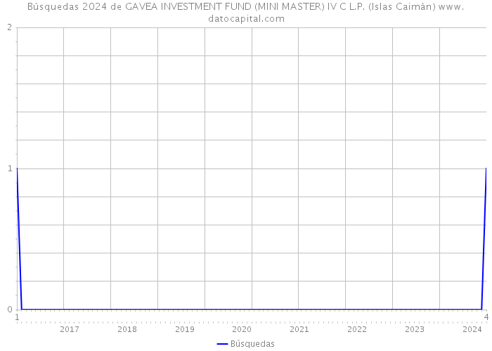 Búsquedas 2024 de GAVEA INVESTMENT FUND (MINI MASTER) IV C L.P. (Islas Caimán) 