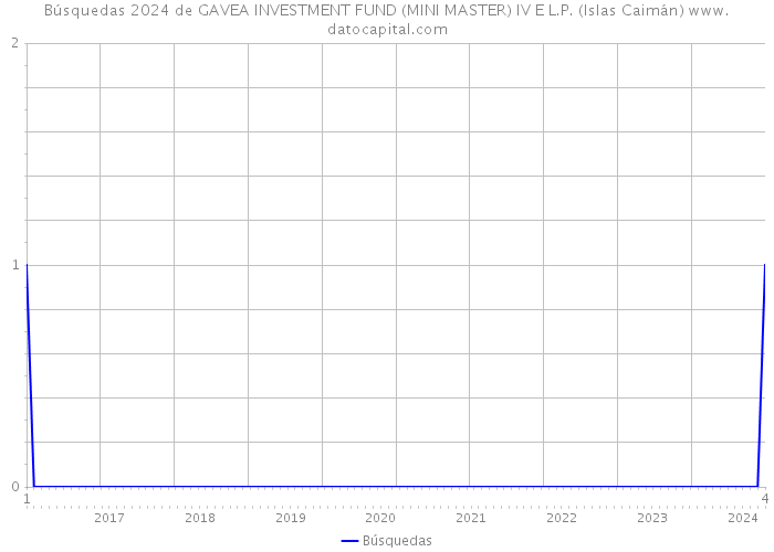 Búsquedas 2024 de GAVEA INVESTMENT FUND (MINI MASTER) IV E L.P. (Islas Caimán) 