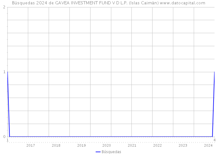 Búsquedas 2024 de GAVEA INVESTMENT FUND V D L.P. (Islas Caimán) 