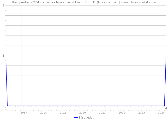 Búsquedas 2024 de Gavea Investment Fund V B L.P. (Islas Caimán) 
