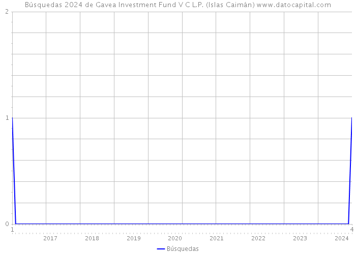 Búsquedas 2024 de Gavea Investment Fund V C L.P. (Islas Caimán) 
