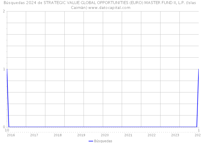 Búsquedas 2024 de STRATEGIC VALUE GLOBAL OPPORTUNITIES (EURO) MASTER FUND II, L.P. (Islas Caimán) 