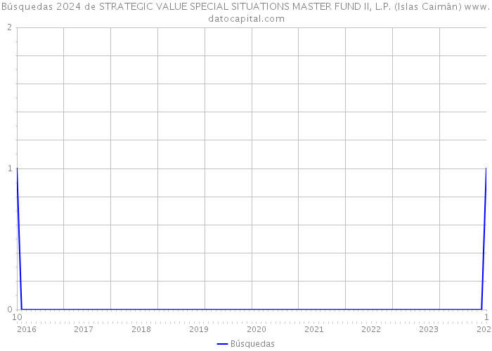 Búsquedas 2024 de STRATEGIC VALUE SPECIAL SITUATIONS MASTER FUND II, L.P. (Islas Caimán) 