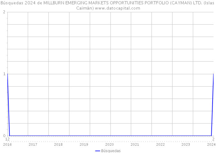 Búsquedas 2024 de MILLBURN EMERGING MARKETS OPPORTUNITIES PORTFOLIO (CAYMAN) LTD. (Islas Caimán) 