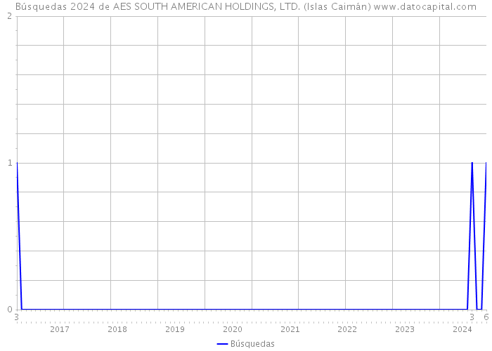 Búsquedas 2024 de AES SOUTH AMERICAN HOLDINGS, LTD. (Islas Caimán) 