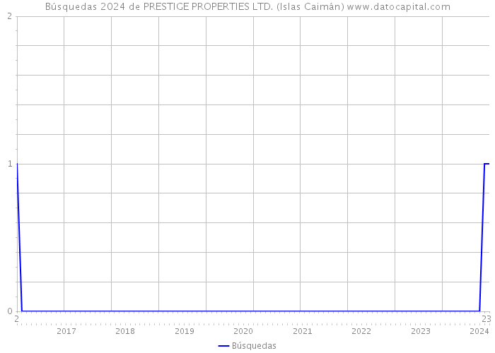 Búsquedas 2024 de PRESTIGE PROPERTIES LTD. (Islas Caimán) 