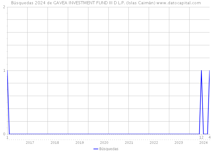 Búsquedas 2024 de GAVEA INVESTMENT FUND III D L.P. (Islas Caimán) 