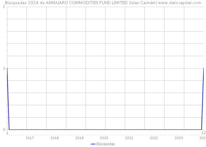 Búsquedas 2024 de ARMAJARO COMMODITIES FUND LIMITED (Islas Caimán) 