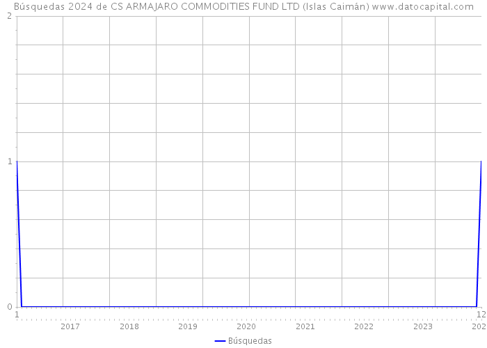 Búsquedas 2024 de CS ARMAJARO COMMODITIES FUND LTD (Islas Caimán) 