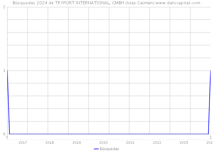 Búsquedas 2024 de TRYPORT INTERNATIONAL, GMBH (Islas Caimán) 