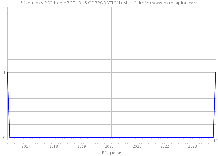 Búsquedas 2024 de ARCTURUS CORPORATION (Islas Caimán) 