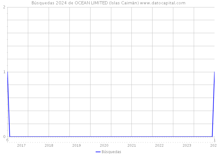 Búsquedas 2024 de OCEAN LIMITED (Islas Caimán) 