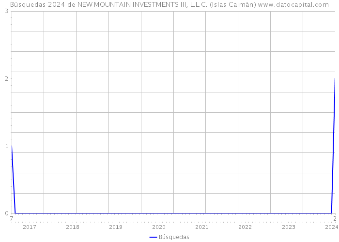 Búsquedas 2024 de NEW MOUNTAIN INVESTMENTS III, L.L.C. (Islas Caimán) 