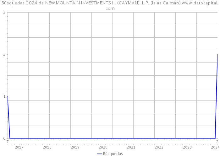 Búsquedas 2024 de NEW MOUNTAIN INVESTMENTS III (CAYMAN), L.P. (Islas Caimán) 