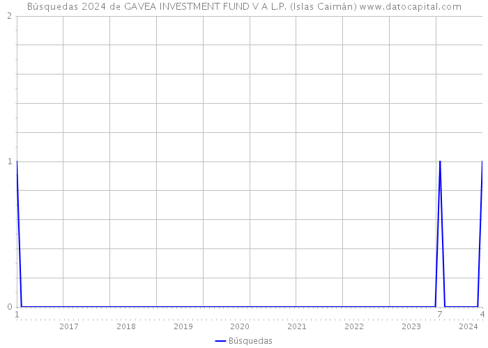 Búsquedas 2024 de GAVEA INVESTMENT FUND V A L.P. (Islas Caimán) 