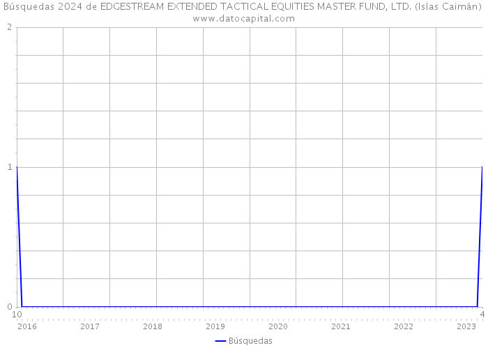 Búsquedas 2024 de EDGESTREAM EXTENDED TACTICAL EQUITIES MASTER FUND, LTD. (Islas Caimán) 
