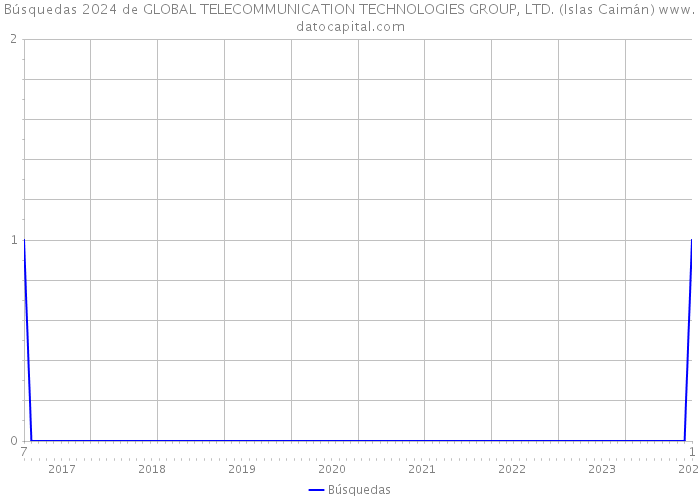 Búsquedas 2024 de GLOBAL TELECOMMUNICATION TECHNOLOGIES GROUP, LTD. (Islas Caimán) 