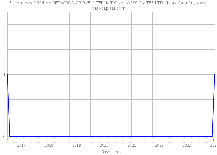 Búsquedas 2024 de REDWOOD GROVE INTERNATIONAL ASSOCIATES LTD. (Islas Caimán) 