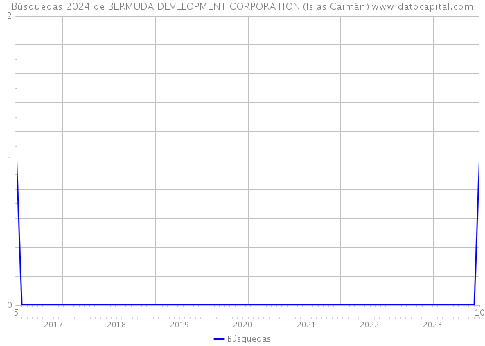 Búsquedas 2024 de BERMUDA DEVELOPMENT CORPORATION (Islas Caimán) 