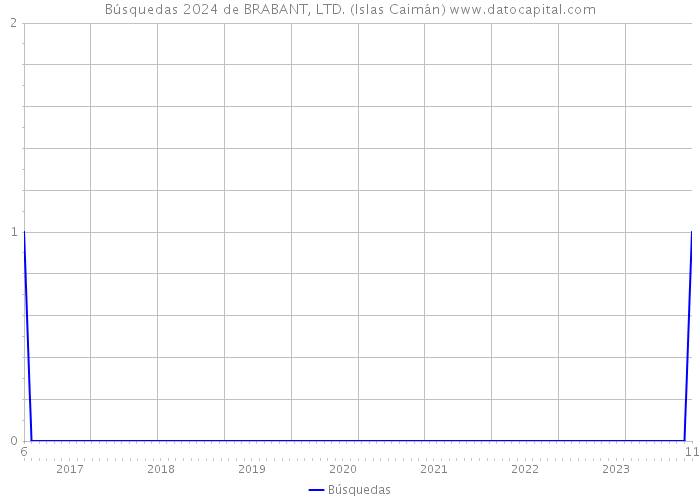 Búsquedas 2024 de BRABANT, LTD. (Islas Caimán) 