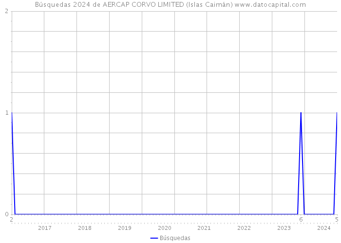 Búsquedas 2024 de AERCAP CORVO LIMITED (Islas Caimán) 