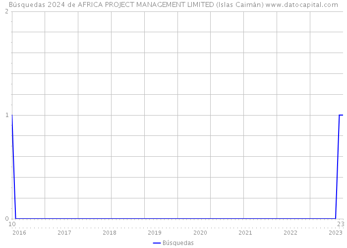 Búsquedas 2024 de AFRICA PROJECT MANAGEMENT LIMITED (Islas Caimán) 