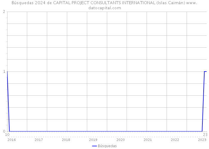 Búsquedas 2024 de CAPITAL PROJECT CONSULTANTS INTERNATIONAL (Islas Caimán) 