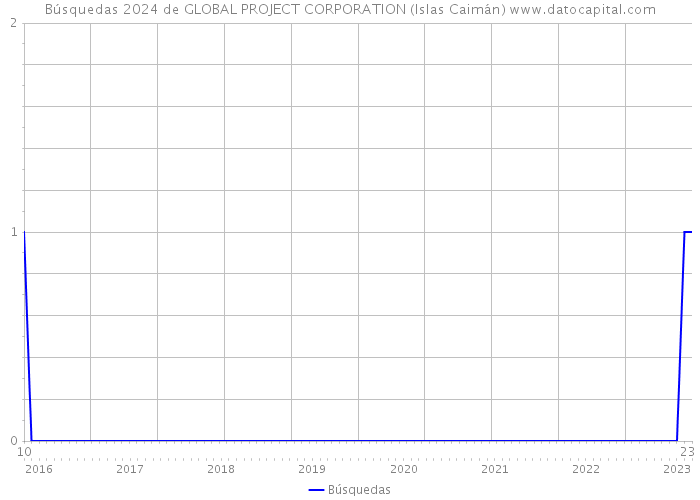 Búsquedas 2024 de GLOBAL PROJECT CORPORATION (Islas Caimán) 