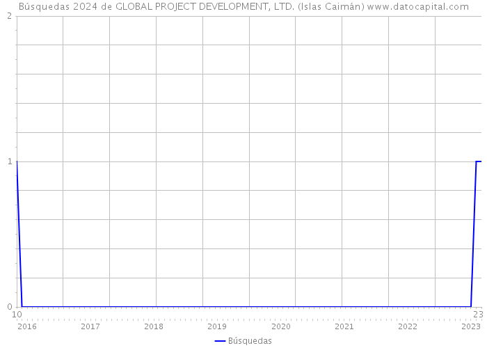 Búsquedas 2024 de GLOBAL PROJECT DEVELOPMENT, LTD. (Islas Caimán) 