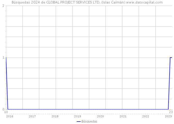 Búsquedas 2024 de GLOBAL PROJECT SERVICES LTD. (Islas Caimán) 
