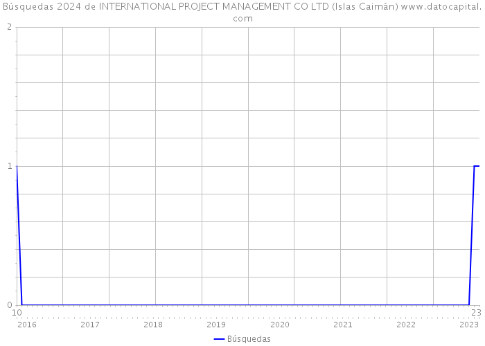 Búsquedas 2024 de INTERNATIONAL PROJECT MANAGEMENT CO LTD (Islas Caimán) 