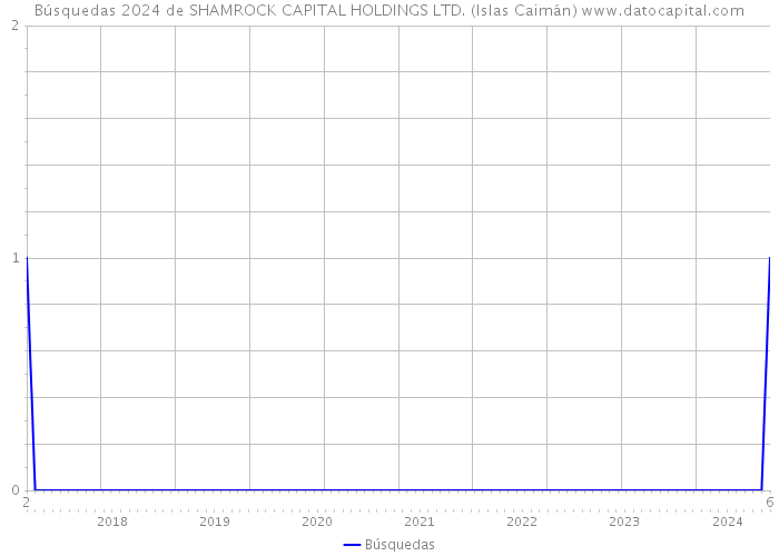 Búsquedas 2024 de SHAMROCK CAPITAL HOLDINGS LTD. (Islas Caimán) 