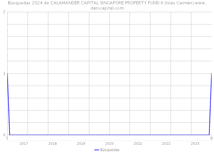 Búsquedas 2024 de CALAMANDER CAPITAL SINGAPORE PROPERTY FUND II (Islas Caimán) 