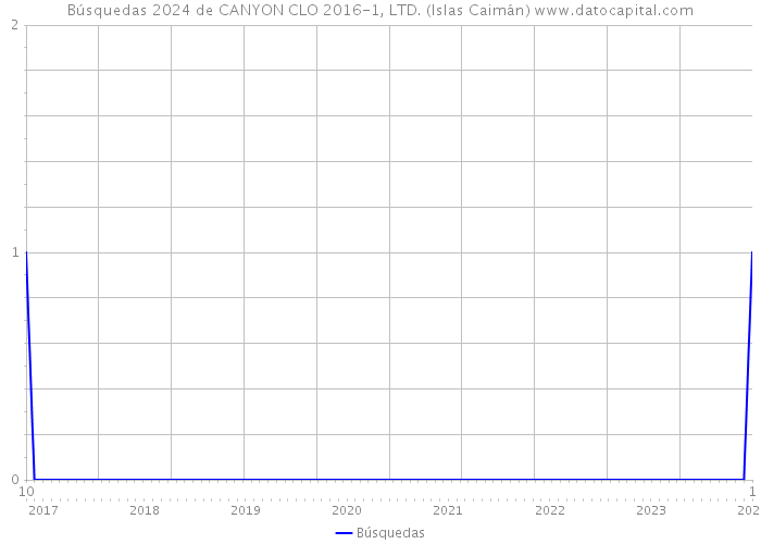 Búsquedas 2024 de CANYON CLO 2016-1, LTD. (Islas Caimán) 