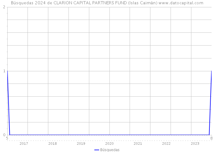Búsquedas 2024 de CLARION CAPITAL PARTNERS FUND (Islas Caimán) 