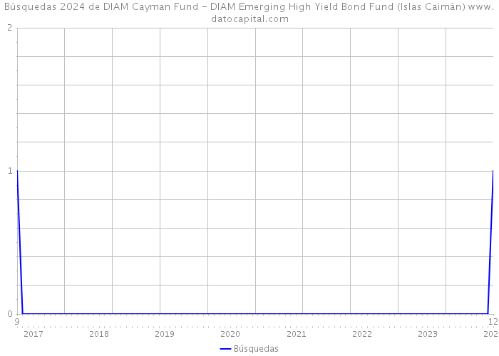 Búsquedas 2024 de DIAM Cayman Fund - DIAM Emerging High Yield Bond Fund (Islas Caimán) 