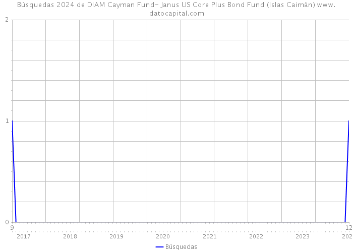 Búsquedas 2024 de DIAM Cayman Fund- Janus US Core Plus Bond Fund (Islas Caimán) 
