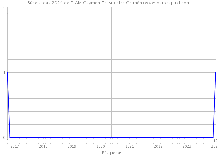Búsquedas 2024 de DIAM Cayman Trust (Islas Caimán) 