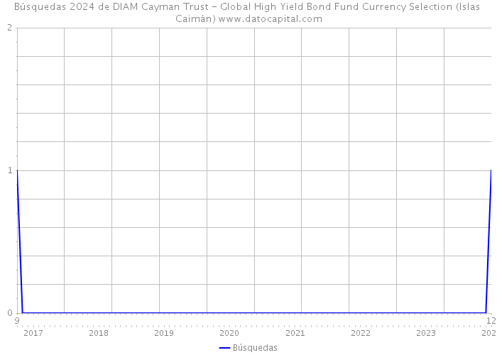 Búsquedas 2024 de DIAM Cayman Trust - Global High Yield Bond Fund Currency Selection (Islas Caimán) 
