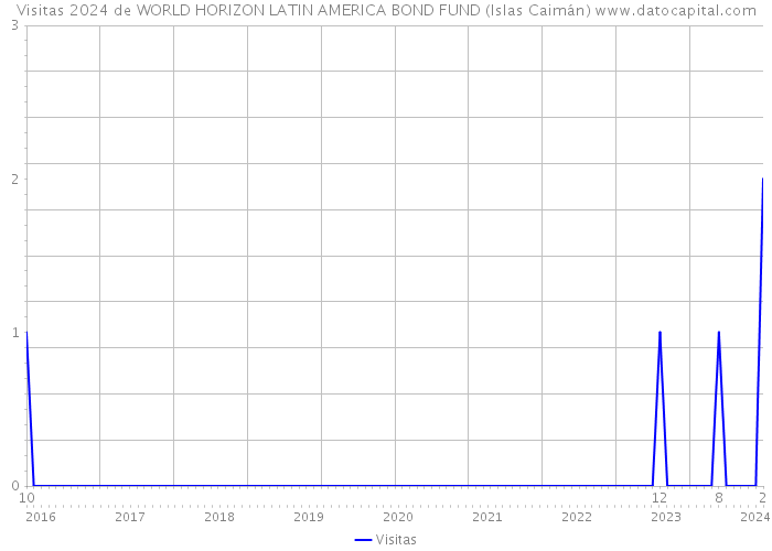 Visitas 2024 de WORLD HORIZON LATIN AMERICA BOND FUND (Islas Caimán) 