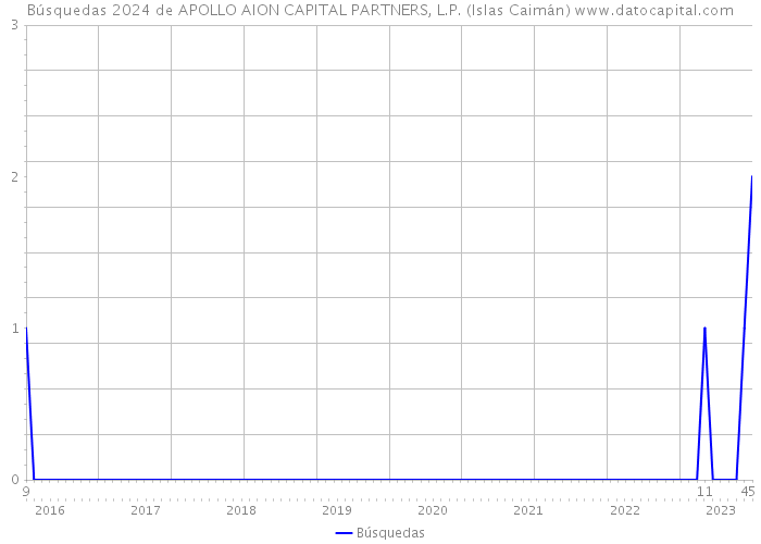 Búsquedas 2024 de APOLLO AION CAPITAL PARTNERS, L.P. (Islas Caimán) 