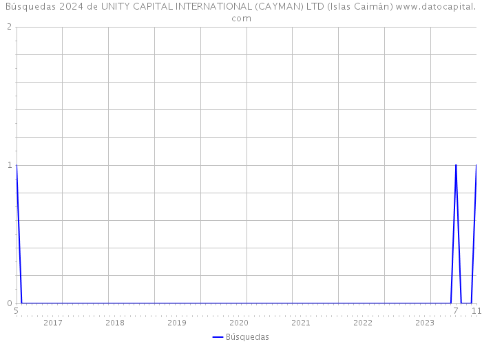 Búsquedas 2024 de UNITY CAPITAL INTERNATIONAL (CAYMAN) LTD (Islas Caimán) 