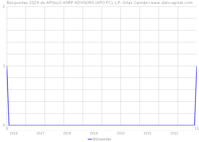 Búsquedas 2024 de APOLLO ANRP ADVISORS (APO FC), L.P. (Islas Caimán) 