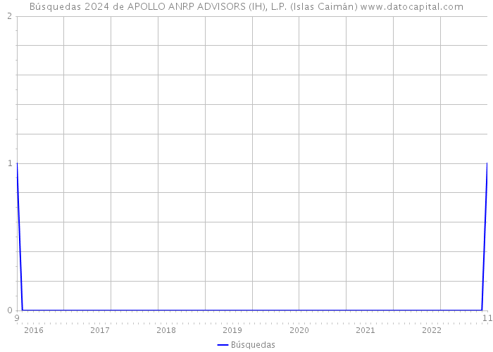 Búsquedas 2024 de APOLLO ANRP ADVISORS (IH), L.P. (Islas Caimán) 