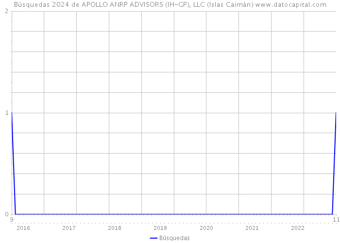 Búsquedas 2024 de APOLLO ANRP ADVISORS (IH-GP), LLC (Islas Caimán) 