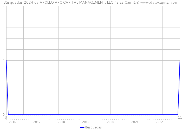Búsquedas 2024 de APOLLO APC CAPITAL MANAGEMENT, LLC (Islas Caimán) 