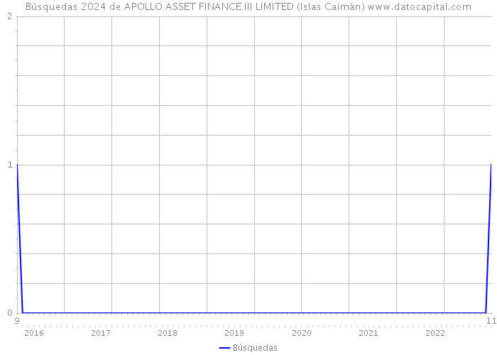 Búsquedas 2024 de APOLLO ASSET FINANCE III LIMITED (Islas Caimán) 