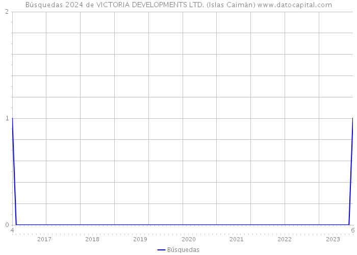 Búsquedas 2024 de VICTORIA DEVELOPMENTS LTD. (Islas Caimán) 