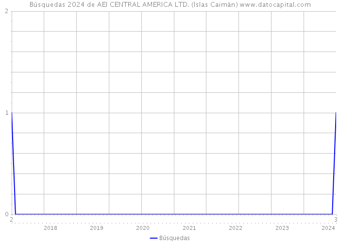 Búsquedas 2024 de AEI CENTRAL AMERICA LTD. (Islas Caimán) 